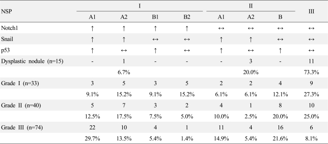 Co-expression patterns of Notch1, Snail, and p53 in grade III hepatocellular carcinoma with postoperative recurrence: a preliminary study.
