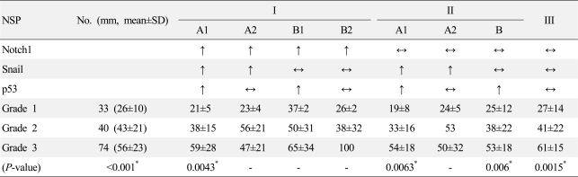 Co-expression patterns of Notch1, Snail, and p53 in grade III hepatocellular carcinoma with postoperative recurrence: a preliminary study.