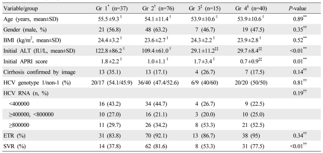 Rapid normalization of alanine aminotransferase predicts viral response during combined peginterferon and ribavirin treatment in chronic hepatitis C patients.