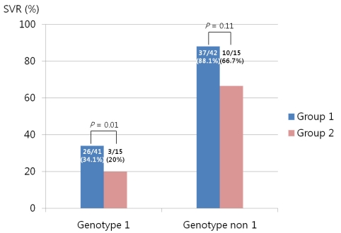 Rapid normalization of alanine aminotransferase predicts viral response during combined peginterferon and ribavirin treatment in chronic hepatitis C patients.