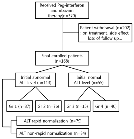 Rapid normalization of alanine aminotransferase predicts viral response during combined peginterferon and ribavirin treatment in chronic hepatitis C patients.