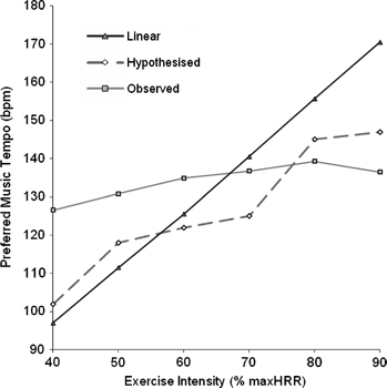 Music in the exercise domain: a review and synthesis (Part I).