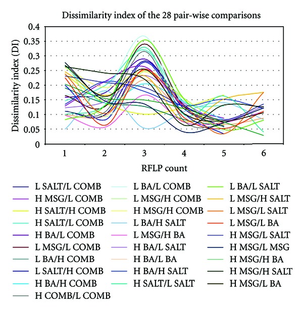 Escherichia coli ATCC 8739 Adapts to the Presence of Sodium Chloride, Monosodium Glutamate, and Benzoic Acid after Extended Culture.