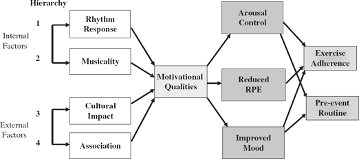 Music in the exercise domain: a review and synthesis (Part I).