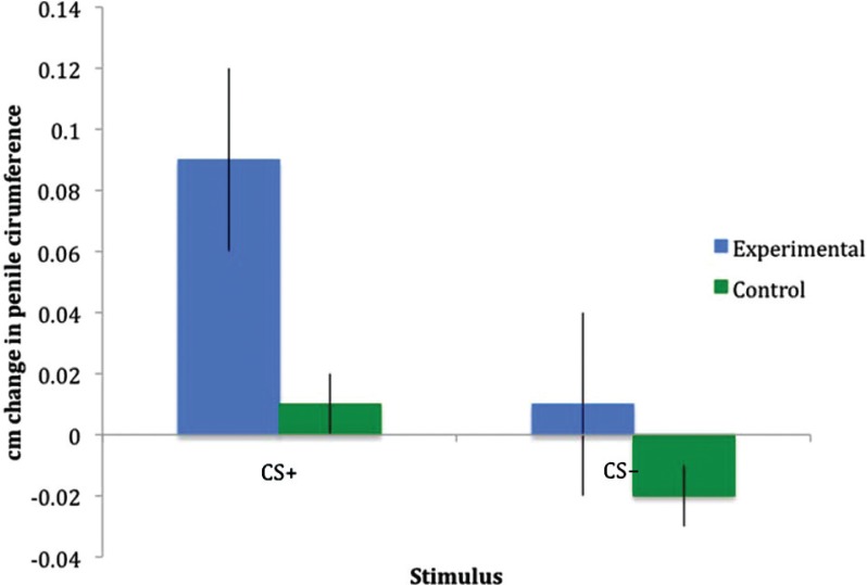 Field conditioning of sexual arousal in humans.