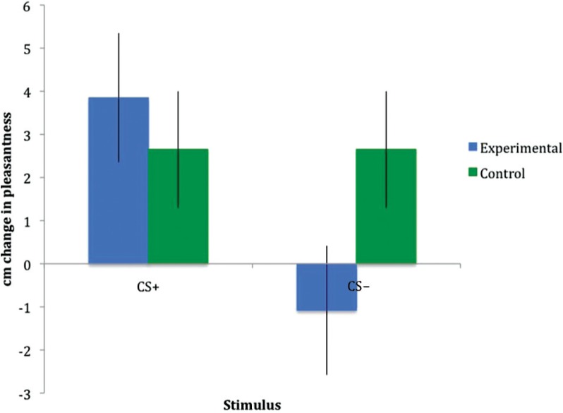 Field conditioning of sexual arousal in humans.