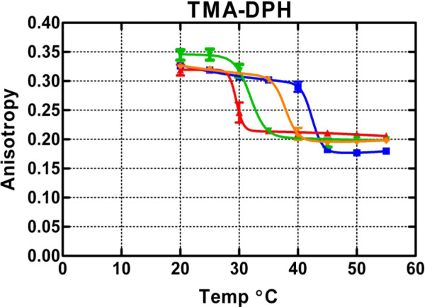 Fluorescence anisotropy of diphenylhexatriene and its cationic Trimethylamino derivative in liquid dipalmitoylphosphatidylcholine liposomes: opposing responses to isoflurane.