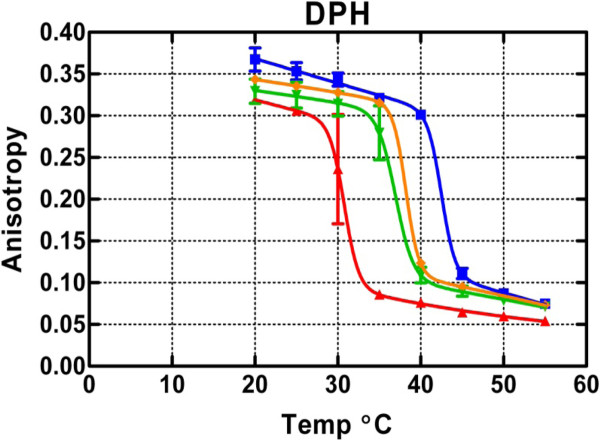 Fluorescence anisotropy of diphenylhexatriene and its cationic Trimethylamino derivative in liquid dipalmitoylphosphatidylcholine liposomes: opposing responses to isoflurane.