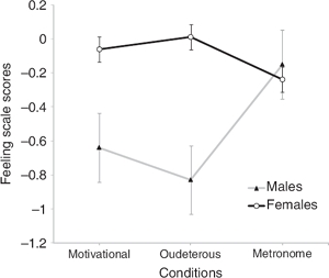 Music in the exercise domain: a review and synthesis (Part II).