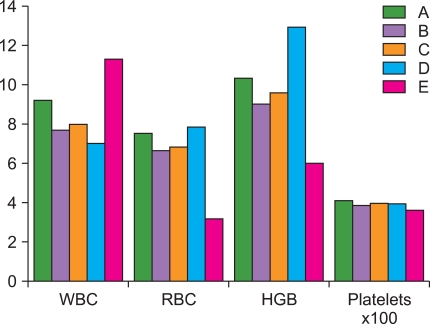 Anti-leukemic and immunomodulatory effects of fungal metabolites of Pleurotus pulmonarius and Pleurotus ostreatus on benzene-induced leukemia in Wister rats.