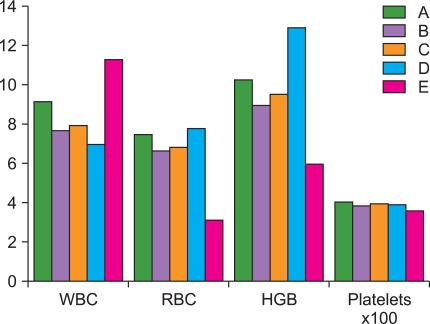 Anti-leukemic and immunomodulatory effects of fungal metabolites of Pleurotus pulmonarius and Pleurotus ostreatus on benzene-induced leukemia in Wister rats.