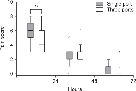 Pain after laparoscopic appendectomy: a comparison of transumbilical single-port and conventional laparoscopic surgery.