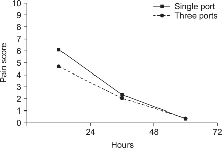 Pain after laparoscopic appendectomy: a comparison of transumbilical single-port and conventional laparoscopic surgery.