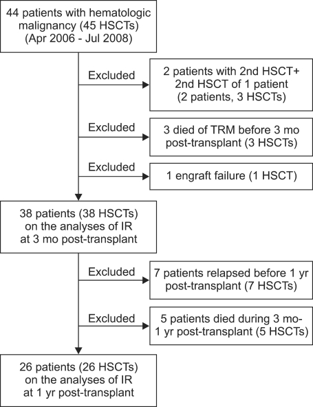 Factors influencing lymphocyte reconstitution after allogeneic hematopoietic stem cell transplantation in children.