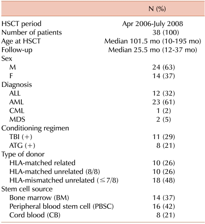 Factors influencing lymphocyte reconstitution after allogeneic hematopoietic stem cell transplantation in children.