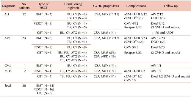 Factors influencing lymphocyte reconstitution after allogeneic hematopoietic stem cell transplantation in children.