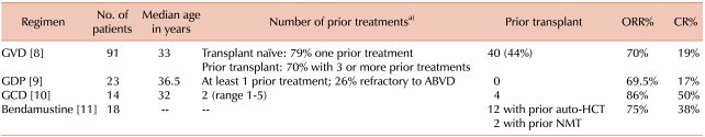 Treatment strategies for Hodgkin lymphoma recurring following autologous hematopoietic stem cell transplantation.