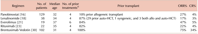 Treatment strategies for Hodgkin lymphoma recurring following autologous hematopoietic stem cell transplantation.