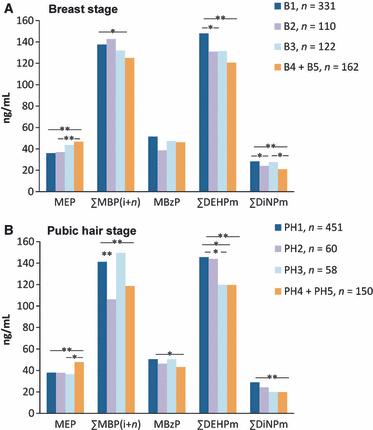 High urinary phthalate concentration associated with delayed pubarche in girls