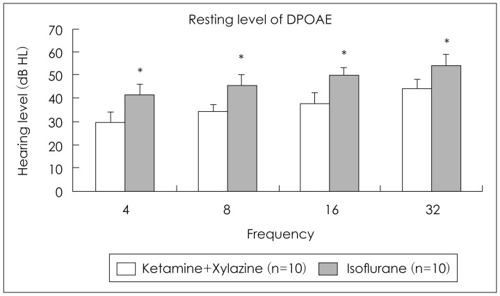Effect of isoflurane on the hearing in mice.