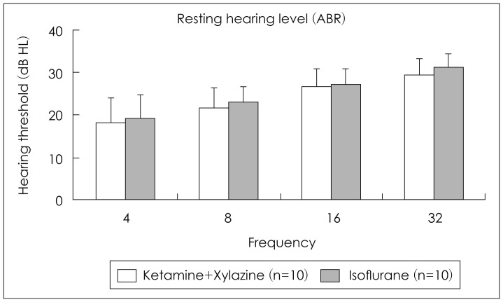 Effect of isoflurane on the hearing in mice.