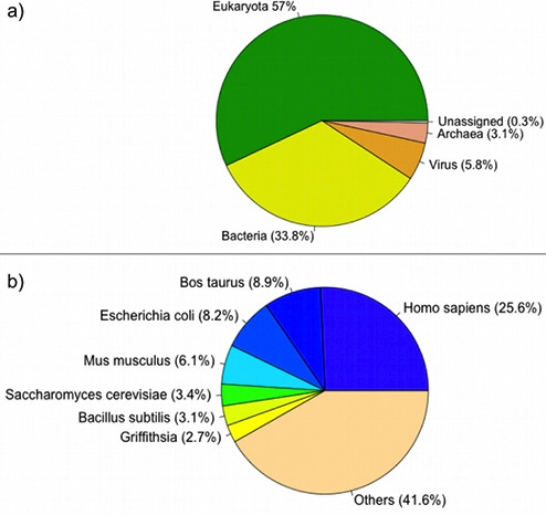 Functional repertoire, molecular pathways and diseases associated with 3D domain swapping in the human proteome.