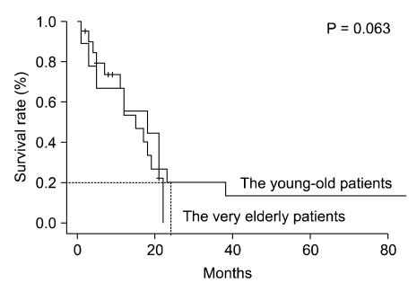 Impact of chronologic age in the elderly with gastric cancer.