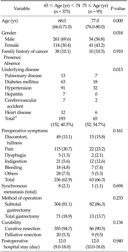 Impact of chronologic age in the elderly with gastric cancer.