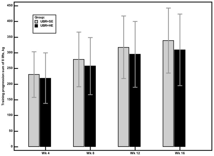 Upper-Body Resistance Training and Self-Efficacy Enhancement in COPD.