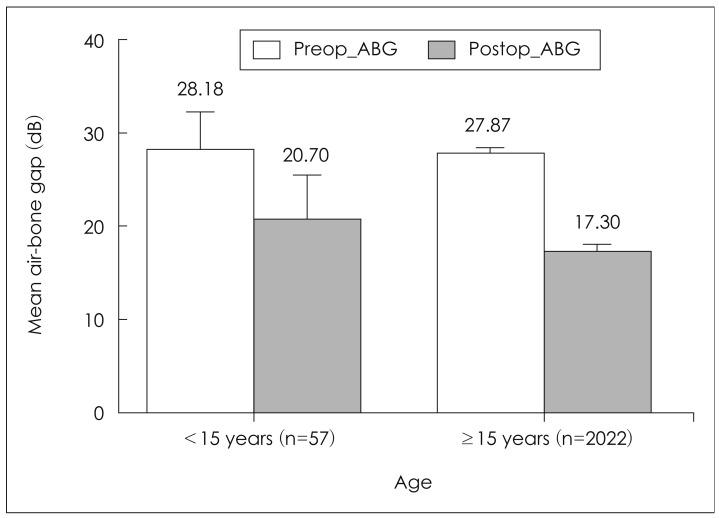Effects of middle ear lesions on pre and postoperative hearing outcomes in patients with chronic otitis media.