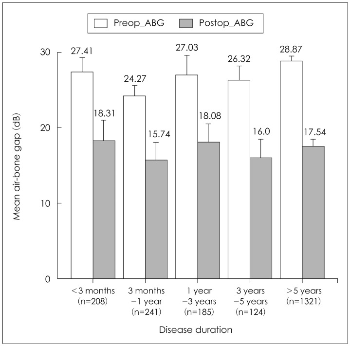 Effects of middle ear lesions on pre and postoperative hearing outcomes in patients with chronic otitis media.