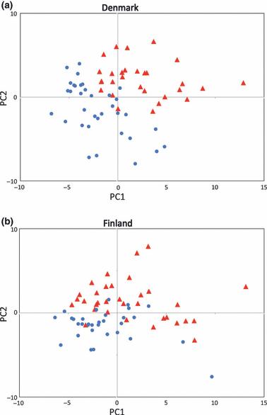 Association between chemical pattern in breast milk and congenital cryptorchidism: modelling of complex human exposures