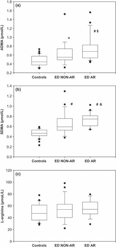 Asymmetric dimethylarginine (ADMA), symmetric dimethylarginine (SDMA) and L-arginine in patients with arteriogenic and non-arteriogenic erectile dysfunction