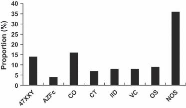 High prevalence of androgen deficiency and abnormal lipid profile in infertile men with non-obstructive azoospermia