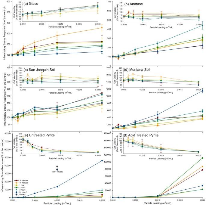 Quantification of particle-induced inflammatory stress response: a novel approach for toxicity testing of earth materials