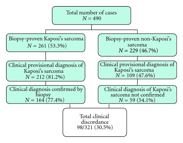 Clinicopathological Proficiency in the Diagnosis of Kaposi's Sarcoma.