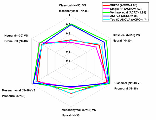 Splitting random forest (SRF) for determining compact sets of genes that distinguish between cancer subtypes.