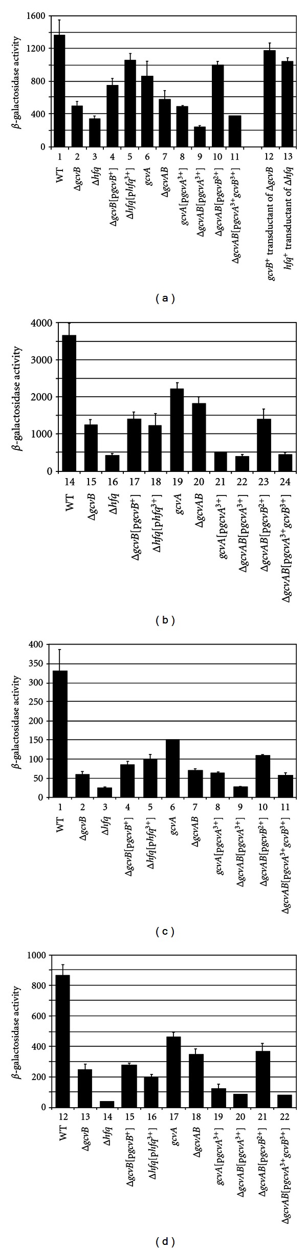 Antagonistic Roles for GcvA and GcvB in hdeAB Expression in Escherichia coli.