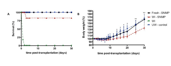 A simplified subnormothermic machine perfusion system restores ischemically damaged liver grafts in a rat model of orthotopic liver transplantation.