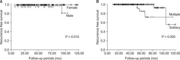 Clinical features and prognostic factors in papillary thyroid microcarcinoma depends on age.