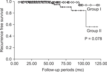 Clinical features and prognostic factors in papillary thyroid microcarcinoma depends on age.