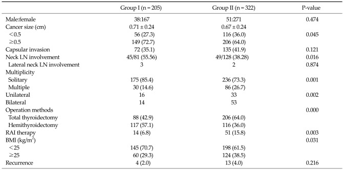 Clinical features and prognostic factors in papillary thyroid microcarcinoma depends on age.