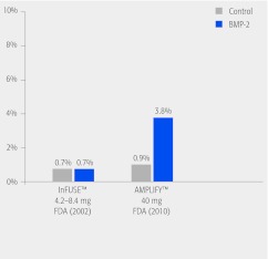 The use of rhBMP in spine surgery: is there a cancer risk?