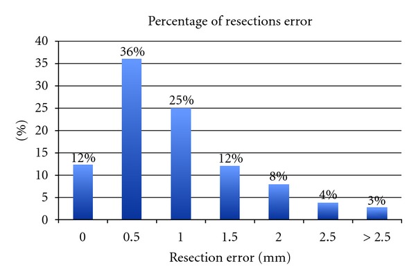 Assessing the accuracy of bone resection by cutting blocks in patient-specific total knee replacements.