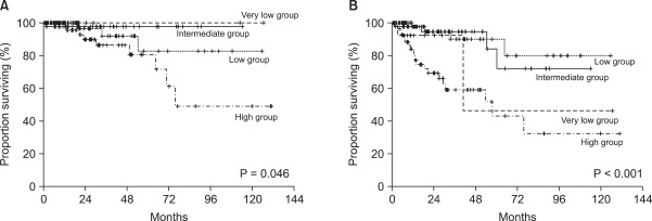 Clinical significance of insulin-like growth factor gene polymorphisms with survival in patients with gastrointestinal stromal tumors.