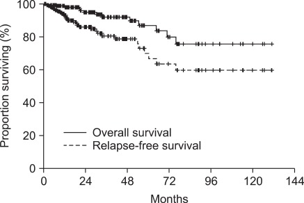 Clinical significance of insulin-like growth factor gene polymorphisms with survival in patients with gastrointestinal stromal tumors.