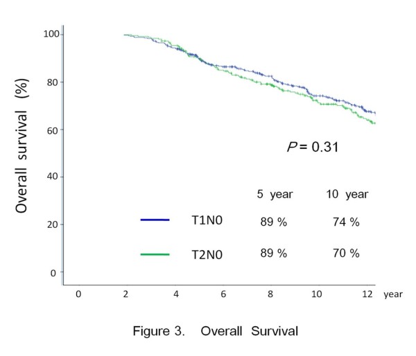 Definitive radiotherapy for early stage glottic cancer by 6 MV photons.