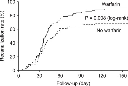 Risk factors for delayed recanalization of calf vein thrombosis.