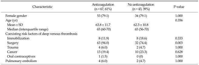 Risk factors for delayed recanalization of calf vein thrombosis.