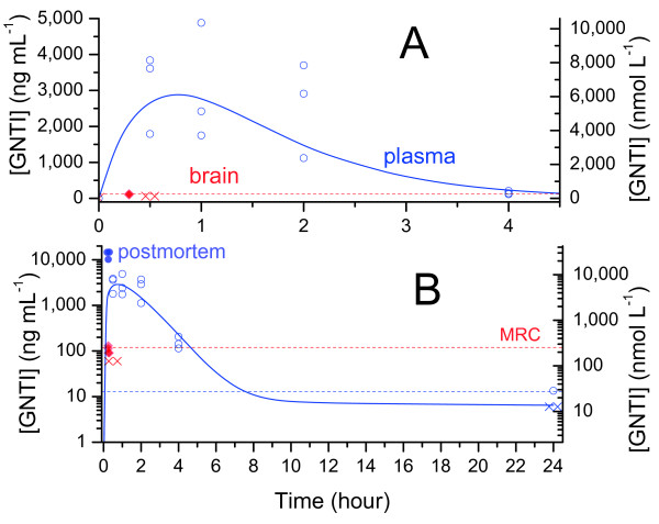 Long-acting κ opioid antagonists nor-BNI, GNTI and JDTic: pharmacokinetics in mice and lipophilicity.